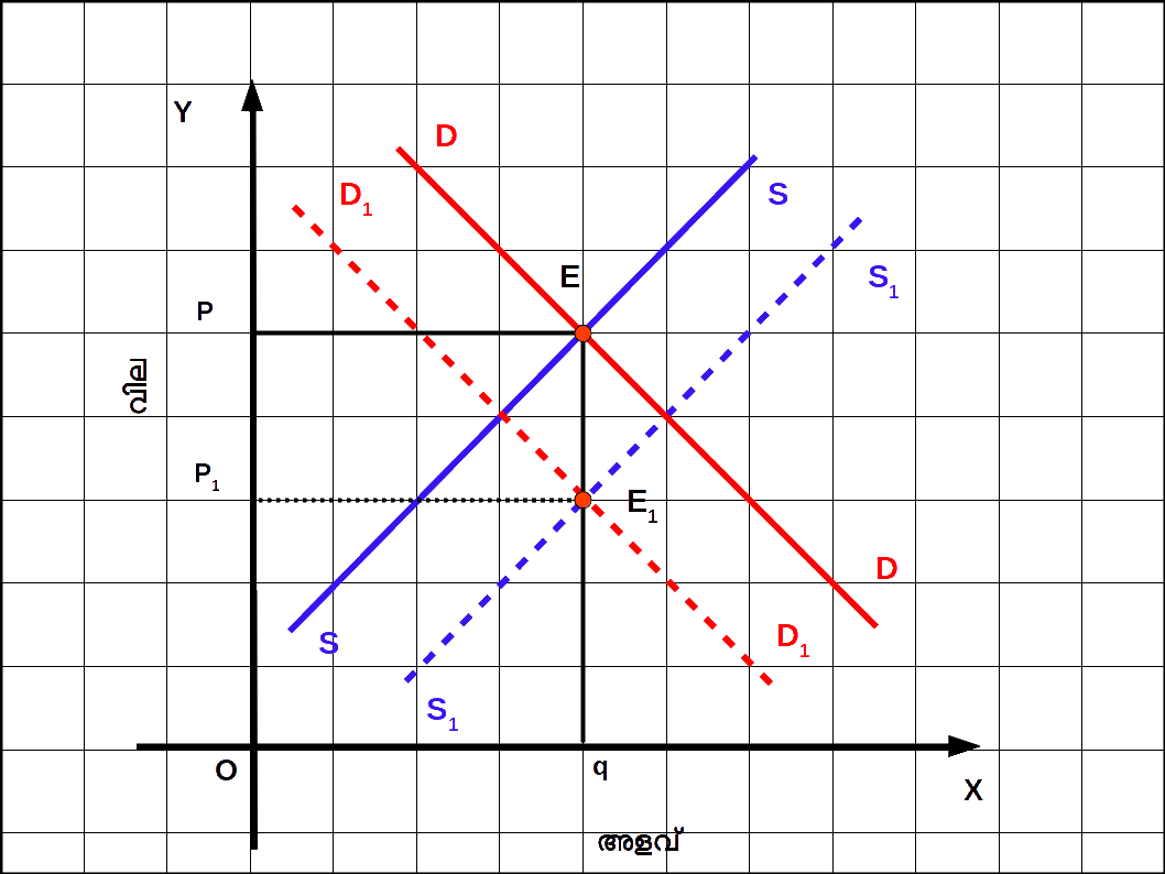 Demand shifts left  and Supply shifts right